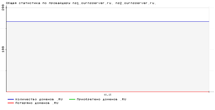    ns1.ournsserver.ru. ns2.ournsserver.ru.